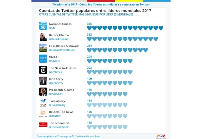 Portada de Twiplomacy: el uso de las redes sociales por los líderes mundiales