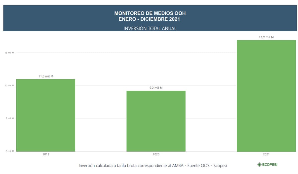 Portada de Publicidad en vía pública: cierre de año en alza y proyección 2022