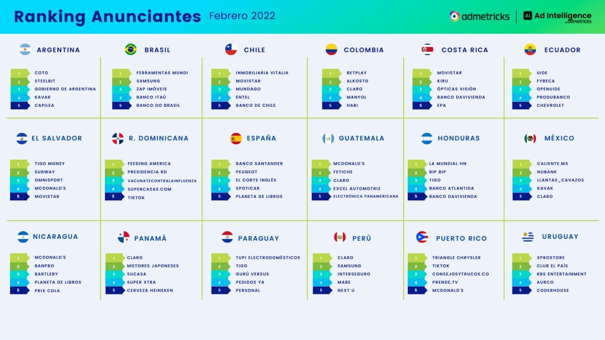 Portada de Ranking Anunciantes: la Inversión Publicitaria Digital en América Latina Febrero 2022