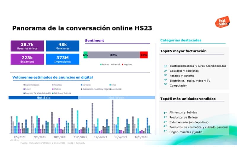 Portada de Dentsu presentó su análisis de resultados de Hot Sale 2023