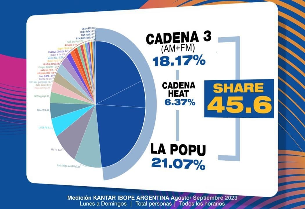 Portada de Cadena 3 lidera las últimas mediciones en Córdoba