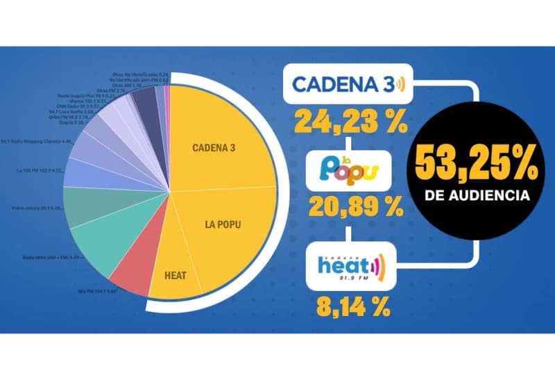 Portada de Cadena 3 lidera las últimas mediciones en Córdoba