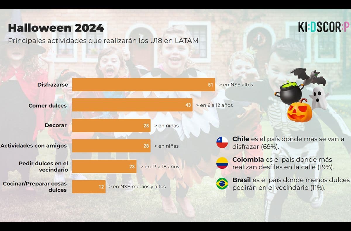 Portada de Halloween 2024: qué oportunidades tienen las marcas para conectar con niños y adolescentes