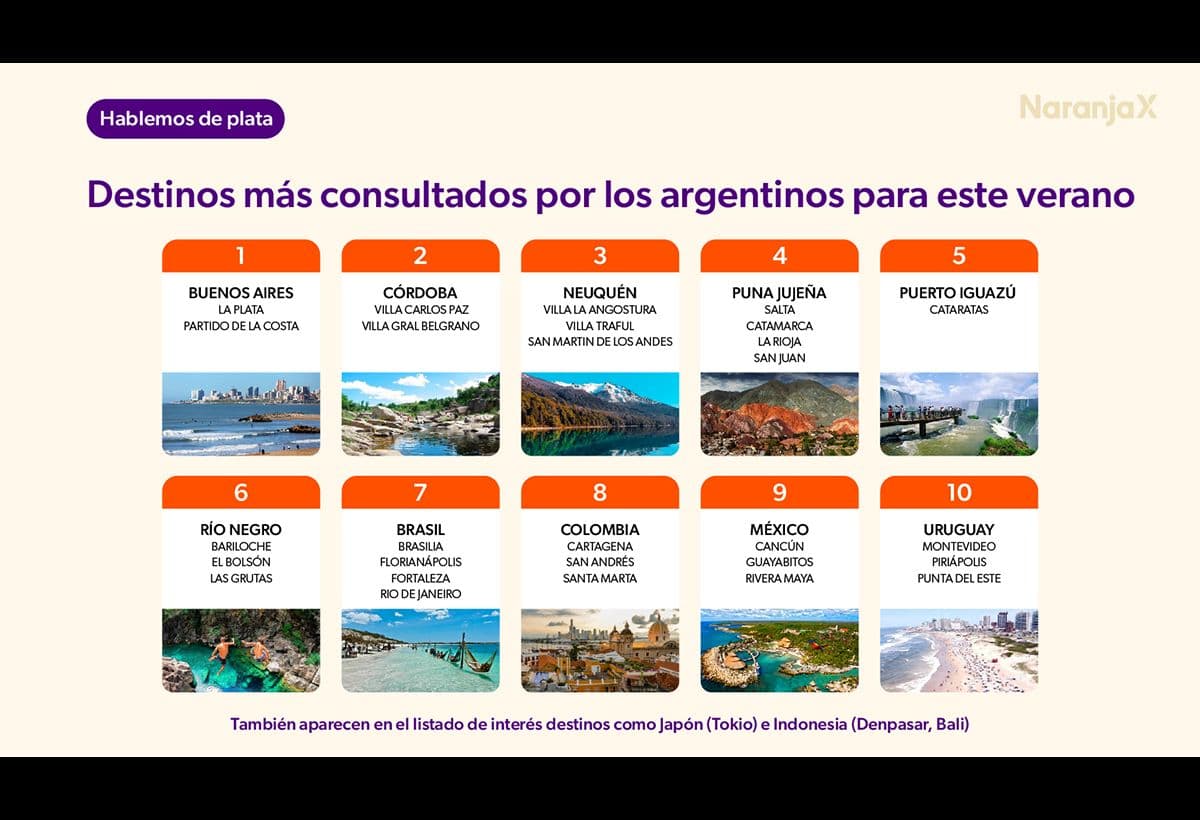 Portada de Naranja X reveló los datos de un informe sobre cuánto cuesta veranear en la Argentina