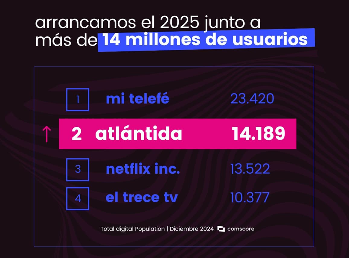 Portada de Atlántida alcanzó 14 millones de visitantes únicos