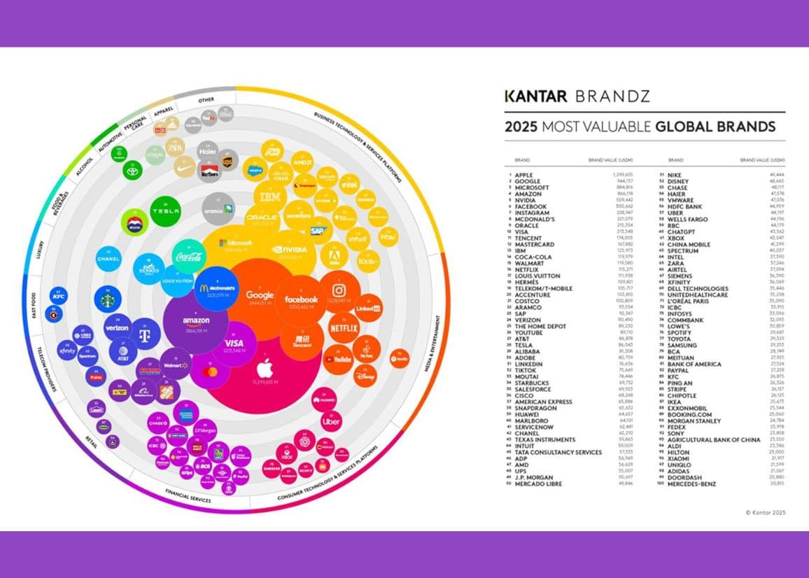 Portada de Apple es la marca más valiosa de 2025, según Kantar BrandZ Global