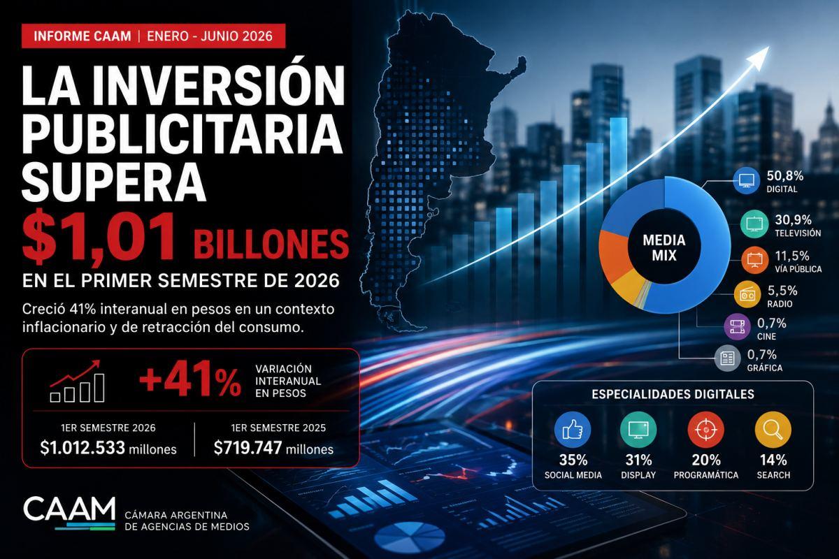 Portada de CAAM: la inversión publicitaria en medios de Argentina del Primer Semestre 2026