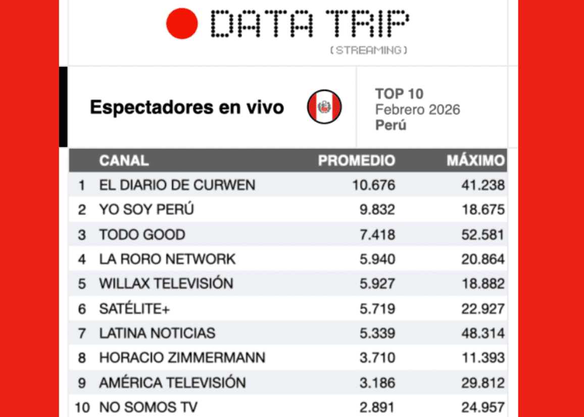 Portada de Los 10 canales con mayor promedio de espectadores en vivo en Perú, Chile y Colombia