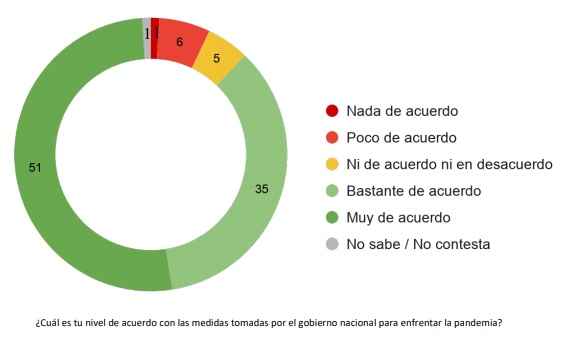 Portada de Extensión de la cuarenta y más ayuda económica, lo que esperan los argentinos según la encuesta nacional realizada por Quiddity, parte de Untold_