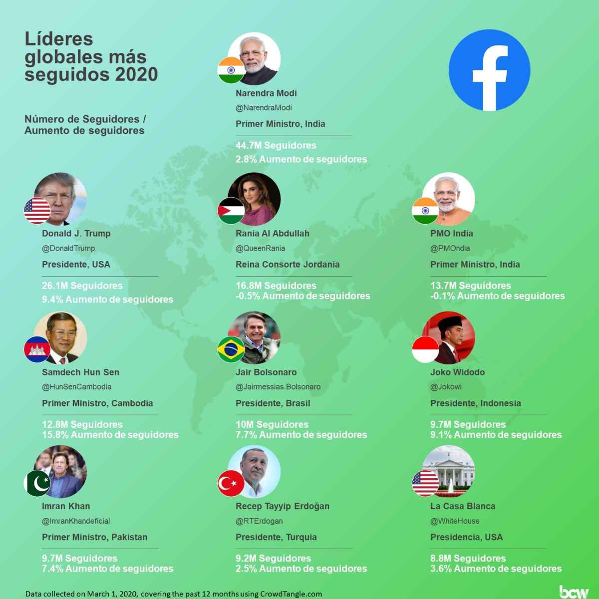 Portada de Twiplomacy: Líderes Mundiales en Facebook 2020: Informe de Burson Cohn & Wolfe