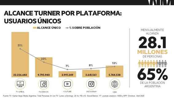 Portada de Turner Argentina crece en el consumo de contenidos multiplataforma