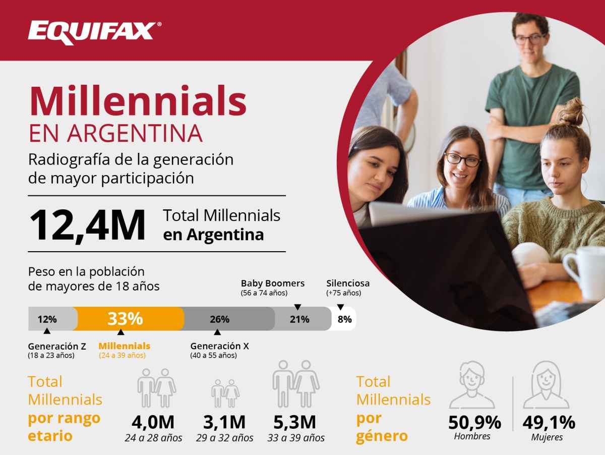 Portada de Radiografía de los Millennials argentinos, un análisis de Equifax