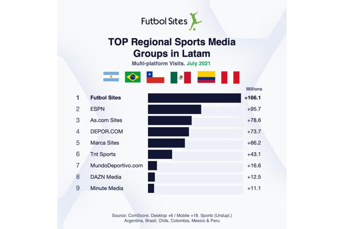 Portada de Futbol Sites, destacado en el ranking de Comscore