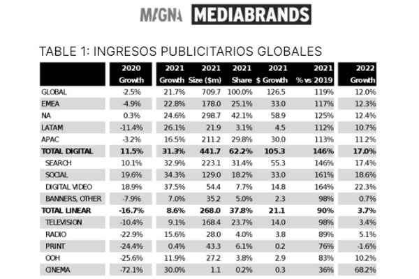 Portada de Magna prevé que el mercado publicitario en Latinoamérica tendrá un crecimiento del +11% en 2022
