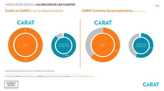 Portada de Carat es la agencia más valorada en investigación de medios y consumidor según Agency Scope 2021