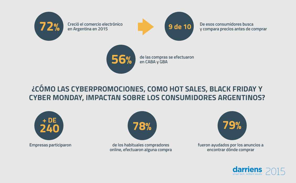 Portada de El comercio electrónico creció un 72% en Argentina en el 2015