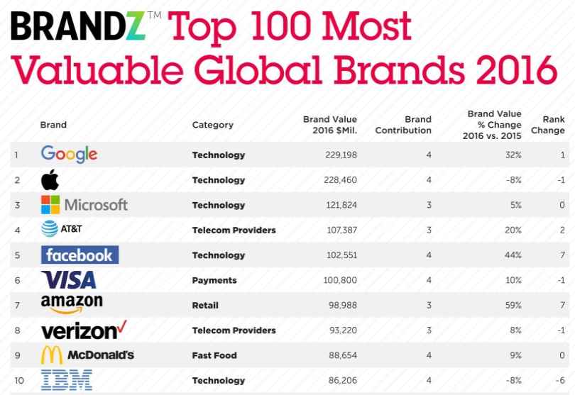 Portada de Google vuelve al primer lugar del ranking BrandZ Top 100 de marcas globales más valiosas del 2016