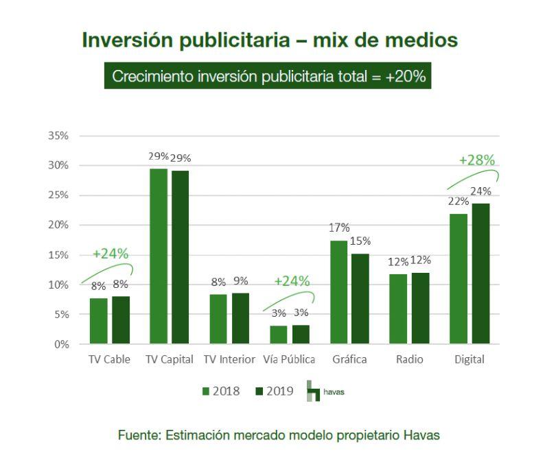 Portada de Havas proyecta un crecimiento de inversión publicitaria en medios del 20% para 2019