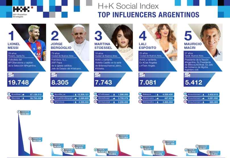 Portada de Hill + Knowlton presenta el ranking de los principales influenciadores de la Argentina