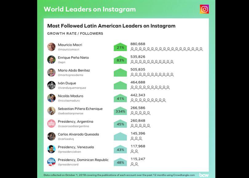 Portada de Cómo usan Instagram los líderes mundiales