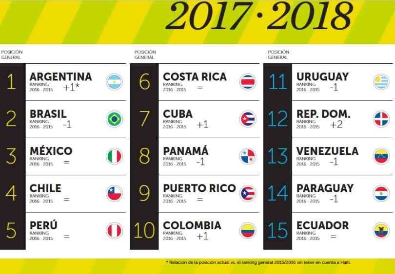 Portada de Argentina superó a Brasil en el ranking de Marca País de Latinoamérica