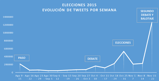 Portada de Conclusiones de Twitter sobre el #Balotaje en las #Elecciones2015