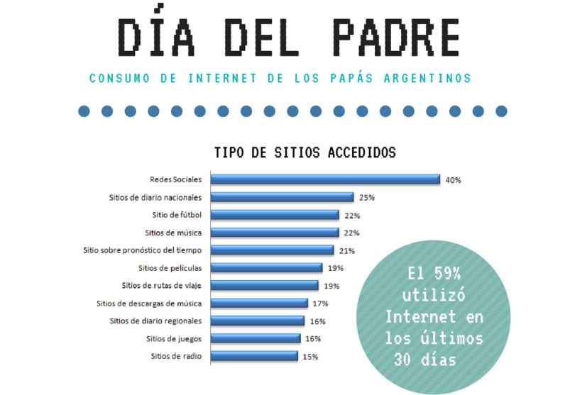 Portada de Día del Padre: consumo de Internet de los papás argentinos