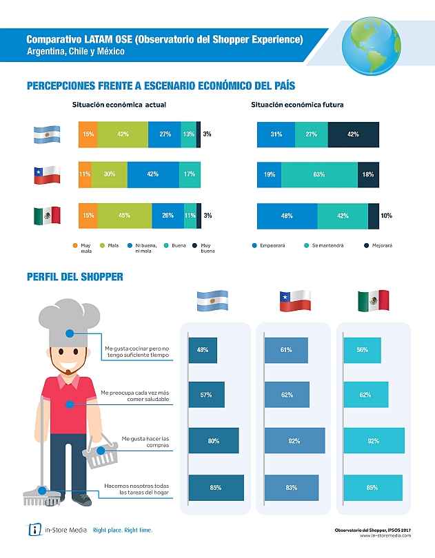 Portada de En Argentina, Chile y México la experiencia de compra en el supermercado es cada vez más importante 