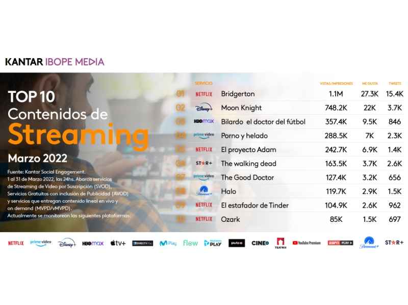 Portada de Kantar IBOPE Media: top 10 de Contenidos de Streaming con más engagement en marzo 