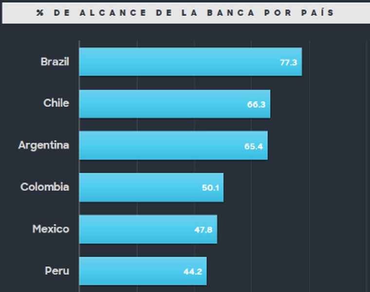 Portada de Boom de la banca digital: cada vez más latinoamericanos administran sus finanzas a través de plataformas online