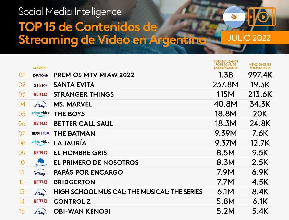 Portada de Social Media Intelligence: los contenidos de streaming y TV con más engagement en julio