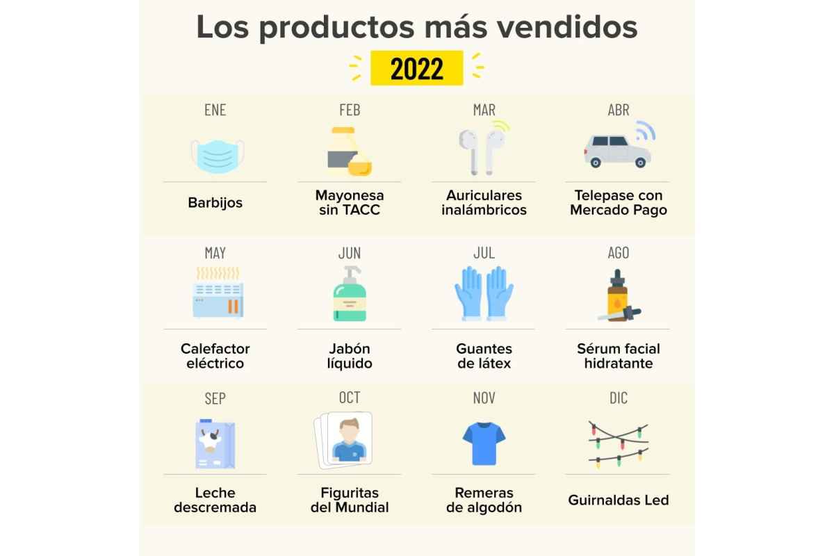 Portada de Mercado Libre: tendencias de consumo de los argentinos durante el 2022