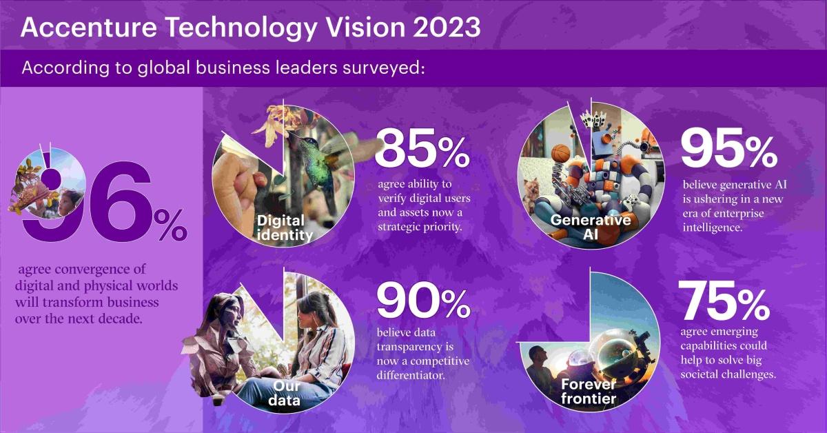 Portada de Accenture Technology Vision 2023: cómo la tecnología transformará la forma de trabajar y vivir