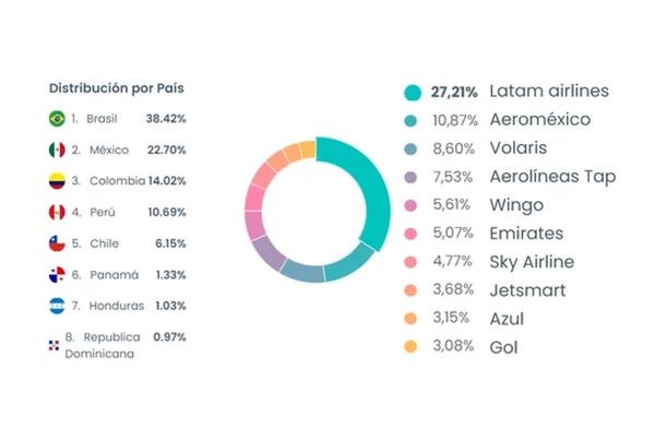 Portada de El Cielo Digital: Inversiones Publicitarias de las Aerolíneas de LATAM en temporada alta 2023