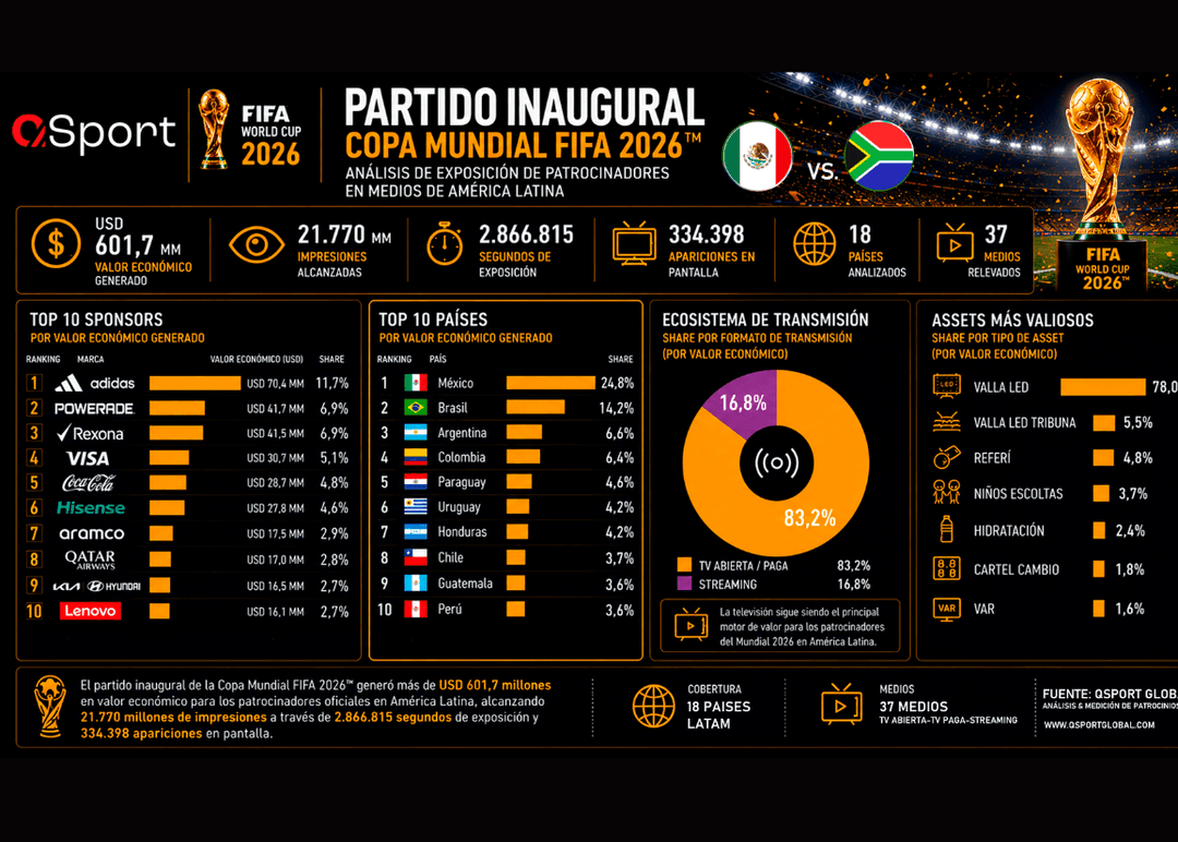 Portada de El partido inaugural del Mundial 2026 generó más de 600 millones de dólares en valor económico para las marcas patrocinadoras en la región